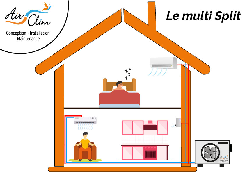 schéma explicatif d'un multi split, comment fonctionne une climatisation multi split